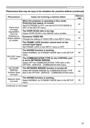 Page 8787
PhenomenonCases not involving a machine defectReference 
page
Some kind of image 
degradation  such as 
flickering or 
stripes appear  on screen.  When the projector is operating in Eco mode, 
flickering may appear on screen.
Set ECO MODE to OFF, and set AUTO ECO MODE to 
OFF, in the SETUP menu.
47
The OVER SCAN ratio is too big.
Adjust OVER SCAN in the IMAGE menu smaller.40
Excessive VIDEO NR.
Change the setting of VIDEO NR in the INPUT menu.42
The FRAME LOCK function cannot work on the 
current...