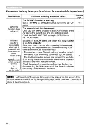Page 8888
• Although bright spots or dark spots may appear on the screen, this 
is a unique characteristic of liquid crystal displays, and it does not constitute or 
imply a machine defect. NOTE
Troubleshooting
Phenomena that may be easy to be mistaken for machine defects (continue\
d)
Phenomenon Cases not involving a machine defectReference 
page
Schedule 
function does  not work The SAVING function is working.
Select NORMAL for STANDBY MODE item in the SETUP 
menu.
49
The internal clock has been reset.
Once...