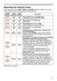 Page 8181
Troubleshooting
Regarding the indicator lamps
When operation of the LAMP, TEMP and POWER indicators differs from usual, 
check and cope with it according to the following table.
POWER 
indicator LAMP 
indicator TEMP 
indicator Description
Lighting
In Orange Turned
off Turned
off
The projector is in a standby state.Please refer to the section “Power on/off”.
Blinking
In Green Turned
off Turned
off
The projector is warming up.Please wait.
Lighting
In Green Turned
off Turned
off
The projector is in an on...