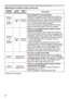 Page 8282
Troubleshooting
Regarding the indicator lamps (continued)
POWER 
indicator LAMP 
indicator TEMP 
indicator Description
Blinking In Red or
Lighting In Red Turned
off Blinking
In Red
The cooling fan is not operating.Please turn the power off, and allow the projector to 
cool down at least 20 minutes. After the projector has 
sufficiently cooled down, please make confirmation 
that no foreign matter has become caught in the fan, 
etc., and then turn the power on again.
If the same indication is displayed...