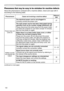 Page 122122
Troubleshooting
Phenomena that may be easy to be mistaken for machine defects
About the phenomenon confused with a machine defect, check and cope with it 
according to the following table.
PhenomenonCases not involving a machine defectReference 
page
Power does not  come on.
The electrical power cord is not plugged in.
Correctly connect the power cord.27
The main power source has been interrupted during 
operation such as by a power outage (blackout), etc.
Please disconnect the power plug from the...