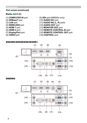 Page 66
Ports (13~22)
(1) COMPUTER IN port
(2) HDBaseT  port
(3) LAN port
(4) WIRELESS port
(5) HDMI 1 port
(6) HDMI 2 port
(7) 
 DisplayPort port 
(8) VIDEO port (9) SDI port (8980WU only)
(10) AUDIO IN1 port
(11) AUDIO IN2 (L, R) ports
(12) AUDIO OUT port
(13) MONITOR 

OUT port 
(14) REMOTE CONTROL IN port 
(15) REMOTE CONTROL OUT port 
(16) CONTROL port 
Introduction
Part names (continued)
(1)
(2) (4)
(3)
(15) (13)
(8)
(16)
(5)        (6)
(7)
(10)
(11)
(12)
(14)
(1)
(2) (4)
(3)
(15) (13)
(8)
(16)
(5)...