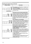 Page 11811 8
Regarding the indicator lamps
Regarding the indicator lamps (continued)
Indicator StatusDescription
The projector is cooling down. A certain error 
has been detected.
Please wait until  POWER indicator finishes blinking, 
and then perform the proper measure using the item 
descriptions below.
The lamp cover has not been properly fixed.
Please turn the power off, and allow the projector to 
cool down at least 45 minutes. After the projector has 
sufficiently cooled down, please make confirmation 
of...