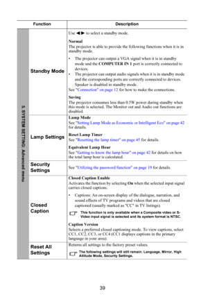 Page 4039
FunctionDescription
Standby Mode
Use  /  to select a standby mode.
Normal
The projector is able to provide the following functions when it is in 
standby mode.
• The projector can output a VGA signal when it is in standby 
mode and the  COMPUTER IN 1  port is correctly connected to 
devices. 
• The projector can output audio signals when it is in standby mode  and the corresponding ports are correctly connected to devices. 
Speaker is disabled in standby mode.
See  Connection on page 12  for how to...