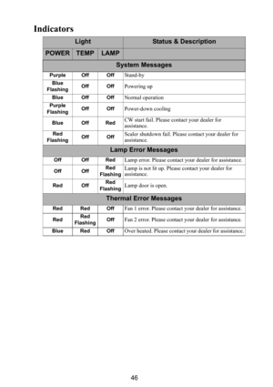 Page 4746
Indicators
LightStatus & Description
POWERTEMPLAMP
System Messages
Purple Off OffStand-by
Blue 
Flashing Off OffPowering up
Blue Off OffNormal operation
Purple 
Flashing Off OffPower-down cooling
Blue Off RedCW start fail. Please contact your dealer for 
assistance.
Red
 
Flashing Off OffScaler shutdown fail. Please contact your dealer for 
assistance.
Lamp Error Messages
Off Off RedLamp error. Please contact your dealer for assistance.
Off Off
Red
 
FlashingLamp is not lit up. Please contact your...