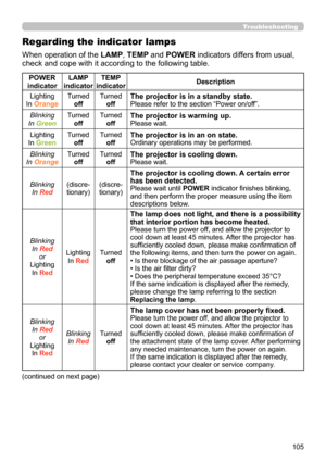 Page 105105
Troubleshooting
Regarding the indicator lamps
When operation of the LAMP, TEMP and POWER indicators differs from usual, 
check and cope with it according to the following table.
POWER 
indicator LAMP 
indicator TEMP 
indicator Description
Lighting
In Orange Turned
off Turned
off
The projector is in a standby state.Please refer to the section “Power on/off”.
Blinking
In Green Turned
off Turned
off
The projector is warming up.Please wait.
Lighting
In Green Turned
off Turned
off
The projector is in an...