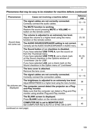 Page 109109
Troubleshooting
Phenomena that may be easy to be mistaken for machine defects (continue\
d)
PhenomenonCases not involving a machine defectReference 
page
Sound does 
not come out. The signal cables are not correctly connected.
Correctly connect the audio cables.
12 ~ 15
The MUTE function is working.
Restore the sound pressing 
MUTE or VOLUME +/- 
button on the remote control.
23
The volume is adjusted to an extremely low level.
Adjust the volume to a higher level using the menu 
function or the...