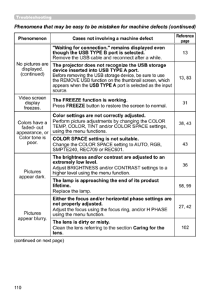 Page 11011 0
PhenomenonCases not involving a machine defectReference 
page
No pictures are displayed. 
(continued) "Waiting for connection." remains displayed even 
though the USB TYPE B port is selected.
Remove the USB cable and reconnect after a while.
13
The projector does not recognize the USB storage 
device inserted into USB TYPE A port. 
Before removing the USB storage device, be sure to use 
the REMOVE USB function on the thumbnail screen, which 
appears when the USB TYPE A port is selected as...