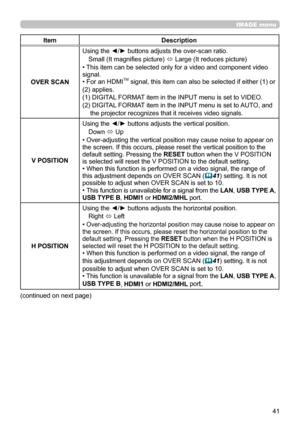 Page 4141
IMAGE menu
ItemDescription
OVER SCAN Using the ◄/► buttons adjusts the over-scan ratio.
Small (It magnifies picture)  ó Large (It reduces picture)
• This item can be selected only for a video and component video 
signal.
• For an HDMI
TM signal, this item can also be selected if either (1) or 
(2) applies. 
(1) DIGITAL FORMAT item in the INPUT menu is set to VIDEO.
(2) 
 DIGITAL FORMAT item in the INPUT

 menu is set to AUTO, and 
the projector recognizes that it receives video signals.
V POSITION...