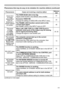 Page 111111
PhenomenonCases not involving a machine defectReference 
page
Some kind of image 
degradation  such as 
flickering or 
stripes appear  on screen.  The OVER SCAN ratio is too big.
Adjust OVER SCAN in the IMAGE menu smaller.41
Excessive VIDEO NR.
Change the setting of VIDEO NR in the INPUT menu.43
The FRAME LOCK function cannot work on the 
current input signal.
Set FRAME LOCK in the INPUT menu to OFF.
45
The sound 
or image 
is unstable 
or is output 
intermittently. When LAN, USB TYPE A or USB TYPE B...