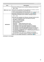 Page 5555
SCREEN menu
ItemDescription
MyScreen Lock Using the ▲/▼ buttons turns on/off the MyScreen lock function.
ON  ó OFF
When the ON is selected, the item MyScreen is locked. Use this 
function for protecting the current MyScreen.
• This function cannot be selected when the ON is selected to the 
MyScreen PASSWORD item in SECURITY menu (
 75).
MESSAGE Using the ▲/▼ buttons turns on/off the message function.
ON  ó OFF
When the ON is selected, the following message function works. “AUTO IN PROGRESS” while...