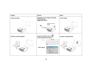 Page 1918
Problem Solution Result
no start up screen plug power cord in projector’s left side
remove lens cap
toggle power switch correct image
only start up screen appears press the Computer button 
activate laptop’s external port computer image projected
toggle power switch
on side
A
restart laptop
A
A 