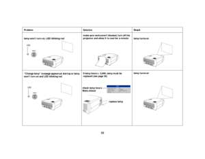 Page 2423
Problem Solution Result
lamp won ’t turn on, LED blinking red make sure vents aren
’t blocked, turn off the 
projector and allow it to cool for a minute  lamp turns on
“ Change lamp ” message appears at startup or lamp 
won ’t turn on and LED blinking red  if lamp hours > 3,000, lamp must be 
replaced (see page 36) lamp turns on
LEDLED
check lamp hours
replace lamp
Main>About  