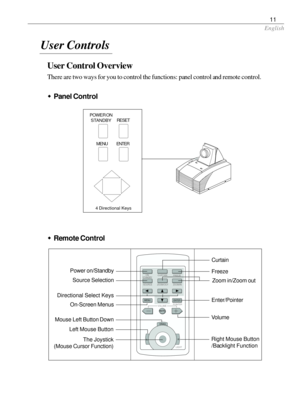 Page 13English
11
User Control Overview
There are two ways for you to control the functions: panel control and remote control.
wPanel Control
POWER ON
STANDBYRESET
MENU ENTER
4 Directional  Keys
wRemote Control
Zoom in/Zoom out Source Selection
VolumeEnter/Pointer Power on/Standby
On-Screen Menus Directional Select Keys
FREEZE CURTAIN ON
STANDBY
ZOOM IN ZOOM OUT SOURCE
ENTER
POINTER MENU
MUTE
VOLUME
DRAG
R
L
Freeze
LIGHT
Mouse Left Button Down
Right Mouse Button
/Backlight Function
Left Mouse Button
The...