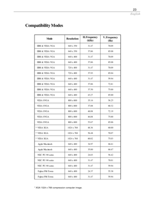 Page 25English
23
  IBM & VESA VGA 640 x 350 31.47 70.09
  IBM & VESA VGA 640 x 350 37.86 85.08
  IBM & VESA VGA 640 x 400 31.47 70.09
  IBM & VESA VGA 640 x 400 37.86 85.08
  I BM  & VESA  VGA 72 0 x 40 0 31 .4 7 70 .0 9
  I BM  & VESA  VGA 72 0 x 40 0 37 .9 3 85 .0 4
  IBM & VESA VGA 640 x 480 31.47 59.94
  IBM & VESA VGA 640 x 480 37.86 72.81
  IBM & VESA VGA 640 x 480 37.50 75.00
  IBM & VESA VGA 640 x 480 43.27 85.00
  VESA  SVG A 80 0 x 60 0 35 .1 6 56 .2 5
  VESA  SVG A 80 0 x 60 0 37 .8 8 60 .3 2
  VESA...