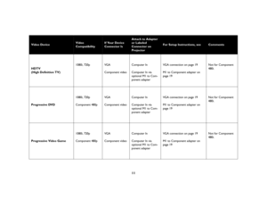 Page 1211
Video Device 
Video 
Compatibility
If Your Device 
Connector Is
Attach to Adapter 
or Labeled 
Connector on 
Projector
For Setup Instructions, see
Comments
HDTV
(High Definition TV)1080i, 720p VGA
Component videoComputer In
Computer In via 
optional M1 to Com-
ponent adapterVGA connection on page 19
M1 to Component adapter on 
page 19 Not for Component 
480i.
Progressive DVD 1080i, 720p
Component 480p VGA
Component videoComputer In
Computer In via 
optional M1 to Com-
ponent adapterVGA connection on...