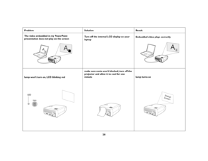 Page 2928
Problem Solution Result
The video embedded in my PowerPoint 
presentation does not play on the screenTurn off the internal LCD display on your 
laptopEmbedded video plays correctly
lamp won’t turn on, LED blinking redmake sure vents aren’t blocked, turn off the 
projector and allow it to cool for one 
minute 
lamp turns on
A
B
AB
A
B
LED
Startup
Screen 