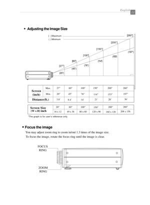 Page 13English11
w ww w
w Focus the image
You may adjust zoom ring to zoom in/out 1.3 times of the image size.
     To focus the image, rotate the focus ring until the image is clear.
20”[27”][60”]
(20”)[100”]
(45”)(76”)(114”) [150”]
(153”) [200”][260”]
(197”)
[   ] Maximum
Max.
Screen
(inch)
Distance(ft.)
Min.27”
20”
3.8’
8.4’ 14’21’ 28’36’ 60”
45”100”
76”150”
114”200”
153”260”
197”
Screen Size60” 100”
150”200”260”
16 x 12 49 x 36 80 x 60 120 x 90
160 x 120208 x 156
(W x H) inch
(  ) Minimum
FOCUS
RING
ZOOM...