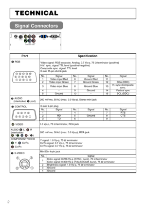 Page 462
Signal Connectors
L-AUDIO-R VIDEO
S-VIDEO AUDIO
Y
COMPONENT VIDEOCB/PBCR/PR
RGBCONTROL

PortSpecification
RGB Video signal: RGB separate, Analog, 0.7 Vp-p, 75 Ωterminator (positive)
H/V. sync. signal:TTL level (positive/negative)
Composite sync. signal: TTL level
D-sub 15-pin shrink jack
AUDIO 
(interlocked port)200 mVrms, 50 kΩ(max. 3.0 Vp-p), Stereo mini jack
CONTROLD-sub 9-pin plug
VIDEO1.0 Vp-p, 75 Ωterminator, RCA jack
AUDIO L, R
(interlocked 
// )

200 mVrms, 50 kΩ(max....