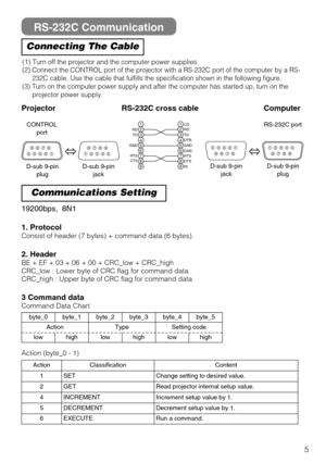 Page 495
RS-232C Communication
19200bps,  8N1
1. Protocol
Consist of header (7 bytes) + command data (6 bytes).
2. Header
BE + EF + 03 + 06 + 00 + CRC_low + CRC_high
CRC_low : Lower byte of CRC flag for command data
CRC_high : Upper byte of CRC flag for command data
3 Command data
Command Data Chart
Connecting The Cable
Communications Setting
(1) Turn off the projector and the computer power supplies.
(2) Connect the CONTROL port of the projector with a RS-232C port of the computer by a RS-
232C cable. Use the...
