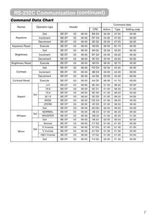 Page 517 Command Data Chart
NamesOperation typeHeaderCommand data
CRCActionTypeSetting code
Keystone
GetBE EF0306 00B9 D302 0007 2000 00
IncrementBE EF0306 00DF D304 0007 2000 00
DecrementBE EF0306 000E D205 0007 2000 00
Keystone ResetExecuteBE EF0306 0008 D006 000C 7000 00
Brightness
GetBE EF0306 0089 D202 0003 2000 00
IncrementBE EF0306 00EF D204 0003 2000 00
DecrementBE EF0306 003E D305 0003 2000 00
Brightness ResetExecuteBE EF0306 0058 D306 0000 7000 00
Contrast
GetBE EF0306 00FD D302 0004 2000 00...