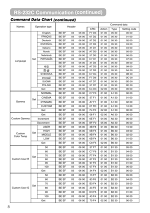 Page 528Command Data Chart
(continued)
RS-232C Communication(continued)
NamesOperation typeHeaderCommand data
CRCActionTypeSetting code
LanguageSet
EnglishBE EF0306 00F7 D301 0005 3000 00
FRANÇAISBE EF0306 0067 D201 0005 3001 00
DeutschBE EF0306 0097 D201 0005 3002 00
ESPAÑOLBE EF0306 0007 D301 0005 3003 00
ItalianoBE EF0306 0037 D101 0005 3004 00
NorskBE EF0306 00A7 D001 0005 3005 00
NederlandsBE EF0306 0057 D001 0005 3006 00
PORTUGUÊSBE EF0306 00C7 D101 0005 3007 00
ÔŠ BE EF0306 0037 D401 0005 3008 00...