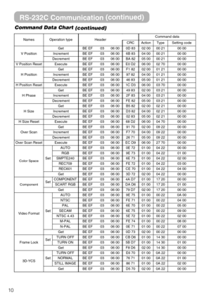 Page 5410Command Data Chart
(continued)
RS-232C Communication(continued)
NamesOperation typeHeaderCommand data
CRCActionTypeSetting code
V Position
GetBE EF0306 000D 8302 0000 2100 00
IncrementBE EF0306 006B 8304 0000 2100 00
DecrementBE EF0306 00BA 8205 0000 2100 00
V Position ResetExecuteBE EF0306 00E0 D206 0002 7000 00
H Position
GetBE EF0306 00F1 8202 0001 2100 00
IncrementBE EF0306 0097 8204 0001 2100 00
DecrementBE EF0306 0046 8305 0001 2100 00
H Position ResetExecuteBE EF0306 001C D306 0003 7000 00
H...
