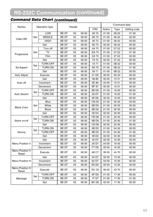 Page 5511 Command Data Chart
(continued)
RS-232C Communication(continued)
NamesOperation typeHeaderCommand data
CRCActionTypeSetting code
Video NRSet
LOWBE EF0306 0026 7201 0006 2201 00
MIDDLEBE EF0306 00D6 7201 0006 2202 00
HIGHBE EF0306 0046 7301 0006 2203 00
GetBE EF0306 0085 7302 0006 2200 00
ProgressiveSet
Turn offBE EF0306 004A 7201 0007 2200 00
TVBE EF0306 00DA 7301 0007 2201 00
FilmBE EF0306 002A 73 01 00 07 22 02 00
GetBE EF0306 0079 7202 0007 2200 00
S2-AspectSetTURN OFFBE EF0306 001A 7101 000B 2200...