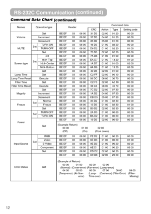 Page 5612Command Data Chart
(continued)
RS-232C Communication(continued)
NamesOperation typeHeaderCommand data
CRCActionTypeSetting code
Volume
GetBE EF0306 0031 D302 0001 2000 00
IncrementBE EF0306 0057 D304 0001 2000 00
DecrementBE EF0306 0086 D205 0001 2000 00
MUTESetTURN ONBE EF0306 0046 D301 0002 2000 00
TURN OFFBE EF0306 00D6 D201 0002 2001 00
GetBE EF0306 0075 D302 0002 2000 00
Screen typeSet
4:3BE EF0306 007A D601 0001 0000 00
16:9- TopBE EF0306 00EA D701 0013 2001 00
16:9- CenterBE EF0306 001A D701...