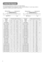 Page 484
Initial Set Signals
The following signals are used for the initial settings.
The signal timing of some computer models may be different. In such case, refer to
adjust the V.POSIT and H.POSIT of the menu.
DATA
HSYNCDATA
VSYNCDisplay interval c
Back porch b
Sync aFront porch d
Display interval c
Back porch b
Sync aFront porch d
Computer /
SignalHorizontal signal timing (µs)
abcd
TEXT2.03.020.31.0
VGA (60Hz)3.81.925.40.6
Mac 13mode2.13.221.22.1
VGA (72Hz)1.33.820.31.0
VGA (75Hz)2.03.820.30.5
VGA...