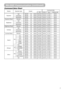 Page 517 Command Data Chart
NamesOperation typeHeaderCommand data
CRCActionTypeSetting code
Keystone
GetBE EF0306 00B9 D302 0007 2000 00
IncrementBE EF0306 00DF D304 0007 2000 00
DecrementBE EF0306 000E D205 0007 2000 00
Keystone ResetExecuteBE EF0306 0008 D006 000C 7000 00
Brightness
GetBE EF0306 0089 D202 0003 2000 00
IncrementBE EF0306 00EF D204 0003 2000 00
DecrementBE EF0306 003E D305 0003 2000 00
Brightness ResetExecuteBE EF0306 0058 D306 0000 7000 00
Contrast
GetBE EF0306 00FD D302 0004 2000 00...