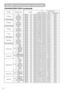 Page 5410Command Data Chart
(continued)
RS-232C Communication(continued)
NamesOperation typeHeaderCommand data
CRCActionTypeSetting code
V Position
GetBE EF0306 000D 8302 0000 2100 00
IncrementBE EF0306 006B 8304 0000 2100 00
DecrementBE EF0306 00BA 8205 0000 2100 00
V Position ResetExecuteBE EF0306 00E0 D206 0002 7000 00
H Position
GetBE EF0306 00F1 8202 0001 2100 00
IncrementBE EF0306 0097 8204 0001 2100 00
DecrementBE EF0306 0046 8305 0001 2100 00
H Position ResetExecuteBE EF0306 001C D306 0003 7000 00
H...
