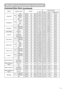 Page 5511 Command Data Chart
(continued)
RS-232C Communication(continued)
NamesOperation typeHeaderCommand data
CRCActionTypeSetting code
Video NRSet
LOWBE EF0306 0026 7201 0006 2201 00
MIDDLEBE EF0306 00D6 7201 0006 2202 00
HIGHBE EF0306 0046 7301 0006 2203 00
GetBE EF0306 0085 7302 0006 2200 00
ProgressiveSet
Turn offBE EF0306 004A 7201 0007 2200 00
TVBE EF0306 00DA 7301 0007 2201 00
FilmBE EF0306 002A 73 01 00 07 22 02 00
GetBE EF0306 0079 7202 0007 2200 00
S2-AspectSetTURN OFFBE EF0306 001A 7101 000B 2200...