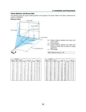 Page 2315
2. Installation and Connections
Lens Center
Throw Angle ()
Throw Distance (C) Screen center Screen Diagonal Screen Width
Screen Height
Screen Bottom
(B)
(D)
A
C
I
N
Throw Distance and Screen Size
The following shows the proper relative positions of the projector and screen. Refer to the table to determine the
position of installation.
Distance Chart
B = Vertical distance between lens center and
screen center
C = Throw distance
D = Vertical distance between lens center and
bottom of screen (top of...