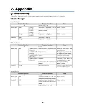 Page 6456
7. Appendix
 Troubleshooting
This section helps you resolve problems you may encounter while setting up or using the projector.
Indicator Messages
Power Indicator
Indicator Condition
Projector Condition Note
Off
Blinking light
Steady lightGreen
Orange
Green
Orange0.5 sec On,
0.5 sec Off
2.5 sec On,
0.5 sec Off
0.5 sec On,
0.5 sec OffThe main power is off
The projector is getting ready to turn on.
Off Timer is enabled.
The projector is cooling down.
The projector is turned on.
The projector is in...