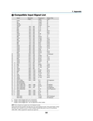 Page 7264
7. Appendix
 Compatible Input Signal List
Signal Resolution Frequency H. Refresh Rate
( Dots ) ( kHz ) ( Hz )
NTSC – 15.734 60PAL – 15.625 50PAL60 – 15.734 60SECAM – 15.625 50VESA 640480 31.47 59.94IBM 640480 31.47 60MAC 640480 31.47 60MAC 640480 34.97 66.67MAC 640480 35 66.67VESA 640480 37.86 72.81VESA 640480 37.5 75IBM 640480 39.375 75VESA 640480 43.269 85.01IBM 720350 31.469 70.09VESA 720400 37.927 85.04IBM 720350 39.44 87.85IBM 720400 39.44 87.85VESA 800600 35.16 56.25VESA 800600...