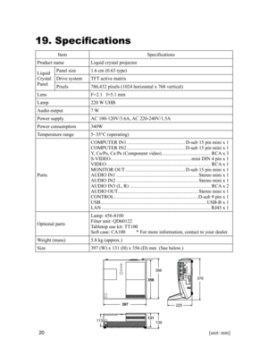 Page 20
20
19. Specifications
ItemSpecifications
Product nameLiquid crystal projector
Liquid Crystal Panel
Panel size1.6 cm (0.63 type)
Drive systemTFT active matrix
Pixels786,432 pixels (1024 horizontal x 768 vertical)
LensF=2.1   f=5.1 mm
Lamp220 W UHB
Audio output7 W
Power supplyAC 100-120V/3.6A, AC 220-240V/1.5A
Power consumption340W
Temperature range5~35°C (operating)
Ports
COMPUTER IN1................................................D-sub 15 pin mini x 1COMPUTER...