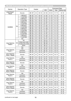 Page 18RS-232C Communication / Network command table (continued)
18(continued on next page)
Names Operation TypeHeaderCommand DataCRC Action Type
Setting code
CONTRAST 
ResetExecute BE  EF0306  00 A4  D2 06  00 01  70 00  00
GAMMASet1 DEFAULT BE  EF
0306  00 07  E9 01  00 A1  30 20  00
1 CUSTOM BE  EF 0306  00 07  FD 01  00 A1  30 10  00
2 DEFAULT BE  EF 0306  00 97  E8 01  00 A1  30 21  00
2 CUSTOM BE  EF 0306  00 97  FC 01  00 A1  30 11  00
3 DEFAULT BE  EF 0306  00 67  E8 01  00 A1  30 22  00
3 CUSTOM BE  EF...