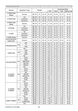 Page 21RS-232C Communication / Network command table (continued)
21(continued on next page)
Names Operation TypeHeaderCommand DataCRC Action Type
Setting code
V POSITION 
ResetExecute BE  EF0306  00 E0  D2 06  00 02  70 00  00
H POSITION
GetBE  EF0306  00 F1  82 02  00 01  21 00  00
Increment BE  EF 0306  00 97  82 04  00 01  21 00  00
Decrement BE  EF 0306  00 46  83 05  00 01  21 00  00
H POSITION 
ResetExecute BE  EF0306  00 1C  D3 06  00 03  70 00  00
H PHASE
GetBE  EF0306  00 49  83 02  00 03  21 00  00...