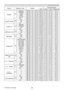 Page 28RS-232C Communication / Network command table (continued)
28(continued on next page)
Names Operation TypeHeaderCommand DataCRC Action Type
Setting code
BLANKSetMyScreen BE  EF
0306  00 FB  CA 01  00 00  30 20  00
ORIGINAL BE  EF 0306  00 FB  E2 01  00 00  30 40  00
BLUE BE  EF 0306  00 CB  D3 01  00 00  30 03  00
WHITE BE  EF 0306  00 6B  D0 01  00 00  30 05  00
BLACK BE  EF 0306  00 9B  D0 01  00 00  30 06  00
Get BE  EF0306  00 08  D3 02  00 00  30 00  00
BLANK On/OffSetOFF
BE  EF0306  00 FB  D8 01  00...