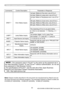 Page 3333
PJLink command (continued)
Commands Control DescriptionParameter or Response
ERST ? Error Status inquiry1st byte: Refers to Fan error; one of 0 to 2
2nd byte: Refers to Lamp error; one of 0 to 2
3rd byte: Refers to Temptrature error; one of 0 to 
2
4th byte: Refers to Cover error; one of 0 to 2
5th byte: Refers to Filter error; one of 0 to 2
6th byte: Refers to Other error; one of 0 to 2
The mearning of 0 to 2 is as given below
0 = Error is not detected;  1 = Warning;  2 = 
Error
LAMP ? Lamp Status...