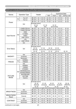 Page 1717
RS-232C Communication / Network command table
Names Operation TypeHeaderCommand DataCRC Action Type
Setting code
Power
SetTurn off
BE  EF0306  00 2A  D3 01  0000  60 00  00
Turn on BE  EF0306  00 BA  D2 01  0000  60 01  00
Get BE  EF
0306  00 19  D3 02  0000  60 00  00
[Example return]
  00  00  01  00 02  00 
  [Off]  [On] [Cool down]
Input SourceSetCOMPUTER IN1 BE  EF
0306  00 FE  D2 01  00 00  20 00  00
COMPUTER IN2 BE  EF 0306  00 3E  D0 01  00 00  20 04  00
HDMI BE EF 0306 00 0E D2 01 00 00 20 03...