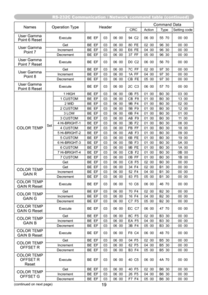 Page 19RS-232C Communication / Network command table (continued)
19(continued on next page)
Names Operation TypeHeaderCommand DataCRC Action Type
Setting code
User Gamma 
Point 6 ResetExecute BE  EF0306  00 94  C2 06  0055  70 00  00
User Gamma 
Point 7Get BE  EF0306  00 80  FE 02  00 96  3000  00
Increment BE  EF 0306  00 E6  FE 04  0096  30 00  00
Decrement BE  EF 0306  00 37  FF 05  00 96  3000  00
User Gamma 
Point 7 ResetExecute BE  EF0306  00 D0  C2 06  00 56  70 00  00
User Gamma 
Point 8Get BE  EF0306...