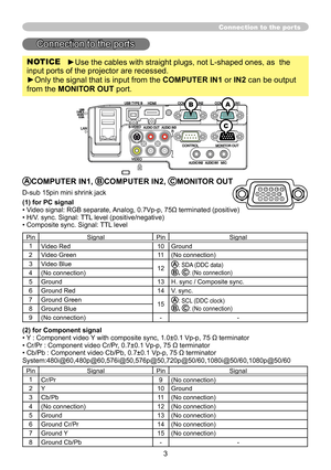 Page 33
Connection to the ports
Connection to the ports
NOTICE►Use the cables with straight plugs, not L-shaped ones, as  the 
input ports of the projector are recessed.
►Only the signal that is input from the COMPUTER IN1 or IN2 can be output 
from the MONITOR OUT port.
BA
C
ACOMPUTER IN1, BCOMPUTER IN2, CMONITOR OUT
D-sub 15pin mini shrink jack
(1) for PC signal
•   Video signal: RGB separate, Analog, 0.7Vp-p, 75Ω terminated (positive)
• H/V. sync. Signal: TTL level (positive/negative)
• Composite sync....