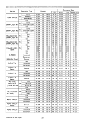 Page 22RS-232C Communication / Network command table (continued)
22(continued on next page)
Names Operation TypeHeaderCommand DataCRC Action Type
Setting code
HDMI RANGESetAUTO BE EF
0306 00 86 D8 01 00 22 20 00 00
NORMAL BE EF 0306 00 16 D9 01 00 22 20 01 00
ENHANCED BE EF 0306 00 E6 D9 01 00 22 20 02 00
Get BE EF0306 00 B5 D8 02 00 22 20 00 00
COMPUTER IN1SetAUTO BE  EF
0306  00 CE  D6 01  00 10  20 03  00
SYNC ON G OFF BE  EF 0306  00 5E  D7 01  00 10  20 02  00
Get BE  EF0306  00 0D  D6 02  00 10  20 00...