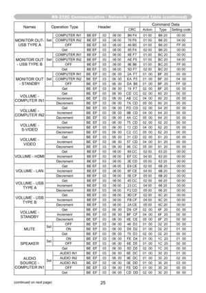 Page 25RS-232C Communication / Network command table (continued)
25(continued on next page)
Names Operation TypeHeaderCommand DataCRC Action Type
Setting code
MONITOR OUT- 
USB TYPE ASet COMPUTER IN1 BE EF
0306 00 B6 F4 01 00B6 20 00 00
COMPUTER IN2 BE EF 0306 00 76 F6 01 00B6 20 04 00
OFF BE EF0306 00 46 B5 01 00B6 20 FF 00
Get BE EF0306 00 85 F4 02 00 B6 2000 00
MONITOR OUT 
- USB TYPE BSet COMPUTER IN1 BE EF
0306 00 6E F7 01 00BC 20 00 00
COMPUTER IN2 BE EF 0306 00 AE F5 01 00 BC 2004 00
OFF BE EF0306 00 9E...