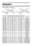 Page 22
Initial set signals
Initial set signals
The  following  signals  are  used  for  the  initial  settings.  The  signal  timing  of  some 
computer  models  may  be  different.  In  such  case,  adjust  the  items  V  POSITION 
and H POSITION in the IMAGE menu. 
 Back porch (B)  Front porch (D)  Back porch (b)  Front porch (d)
 
Active video (C) 
Data  Data
H. Sync.  V. Sync.
Sync (A)   Sync (a)Active video (c) 
Resolution 
(H x V) Horizontal signal timing (μs)
Vertical signal timing (lines)
Signal mode...