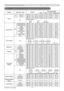 Page 1717
RS-232C Communication / Network command table
Names Operation TypeHeaderCommand DataCRC Action Type
Setting code
Power
SetTurn off
BE  EF0306  00 2A  D3 01  0000  60 00  00
Turn on BE  EF0306  00 BA  D2 01  0000  60 01  00
Get BE  EF
0306  00 19  D3 02  0000  60 00  00
[Example return]
  00  00  01  00 02  00 
  [Off]  [On] [Cool down]
Input SourceSetCOMPUTER IN1 BE  EF
0306  00 FE  D2 01  00 00  20 00  00
COMPUTER IN2 BE  EF 0306  00 3E  D0 01  00 00  20 04  00
HDMI BE EF 0306 00 0E D2 01 00 00 20 03...