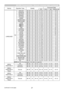 Page 27RS-232C Communication / Network command table (continued)
27(continued on next page)
Names Operation TypeHeaderCommand DataCRC Action Type
Setting code
LANGUAGE
SetENGLISH BE  EF
0306  00 F7  D3 01  00 05  30 00  00
FRANÇAIS BE  EF 0306  00 67  D2 01  00 05  30 01  00
DEUTSCH BE  EF 0306  00 97  D2 01  00 05  30 02  00
ESPAÑOL BE  EF 0306  00 07  D3 01  00 05  30 03  00
ITALIANO BE  EF 0306  00 37  D1 01  00 05  30 04  00
NORSK BE  EF 0306  00 A7  D0 01  00 05  30 05  00
NEDERLANDS BE  EF 0306  00 57  D0...