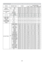 Page 29RS-232C Communication / Network command table (continued)
29(continued on next page)
Names Operation TypeHeaderCommand DataCRC Action Type
Setting code
DIRECT 
POWER ONSet OFF
BE  EF0306  00 3B  89 01  00 20  31 00  00
ON BE  EF0306  00 AB  88 01  00 20  31 01  00
Get BE  EF0306  00 08  89 02  00 20  31 00  00
AUTO POWER 
OFFGet BE  EF0306  00 08  86 02  00 10  31 00  00
Increment BE  EF 0306  00 6E  86 04  00 10  31 00  00
Decrement BE  EF 0306  00 BF  87 05  00 10  31 00  00
LAMP TIMEGetBE  EF0306  00...